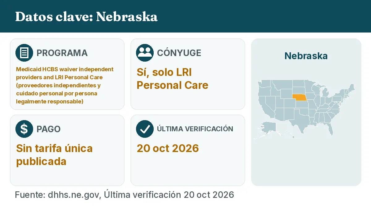 Datos clave: Nebraska. Programa: Medicaid HCBS waiver independent providers and LRI Personal Care. Cónyuge: Sí, solo LRI Personal Care. Pago: Sin tarifa única publicada.