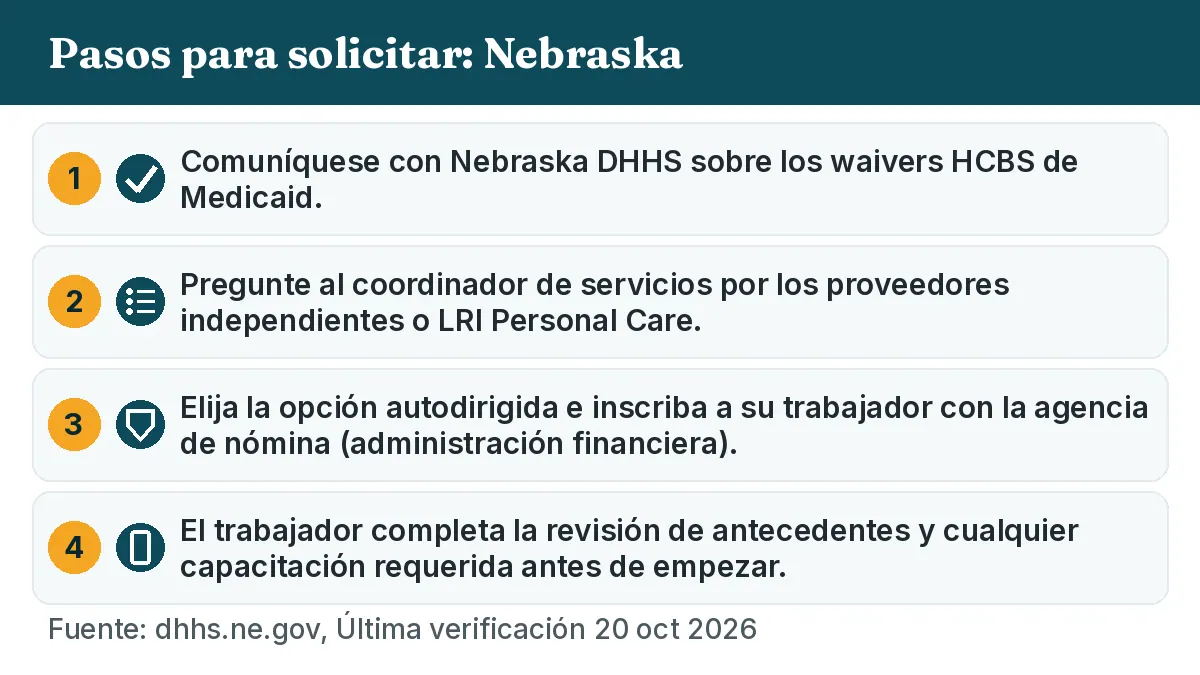 Pasos para solicitar: 1. Comuníquese con Nebraska DHHS sobre los waivers HCBS de Medicaid. 2. Pregunte al coordinador de servicios por los proveedores independientes o LRI Personal Care. 3. Elija la opción autodirigida e inscriba a su trabajador con la agencia de nómina (administración financiera). 4. El trabajador completa la revisión de antecedentes y cualquier capacitación requerida antes de empezar.