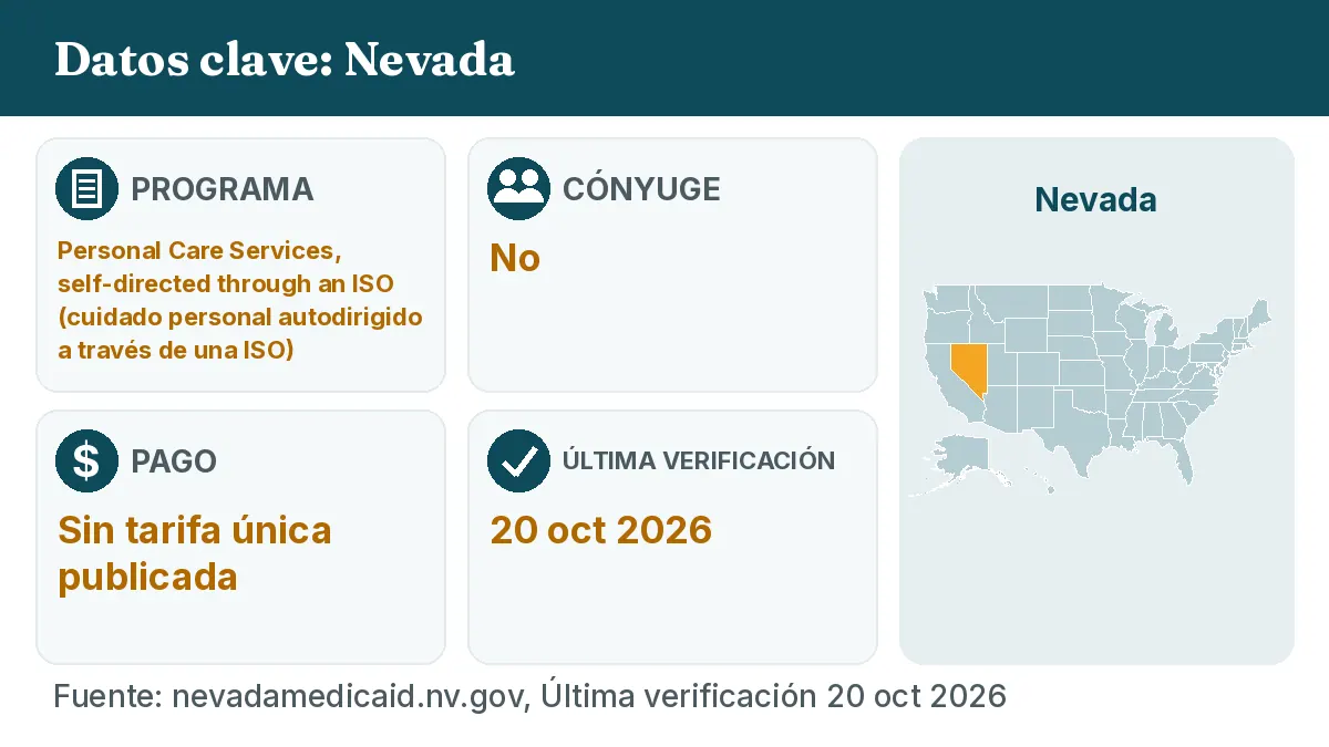 Datos clave: Nevada. Programa: Personal Care Services, self-directed through an ISO. Cónyuge: No. Pago: Sin tarifa única publicada.