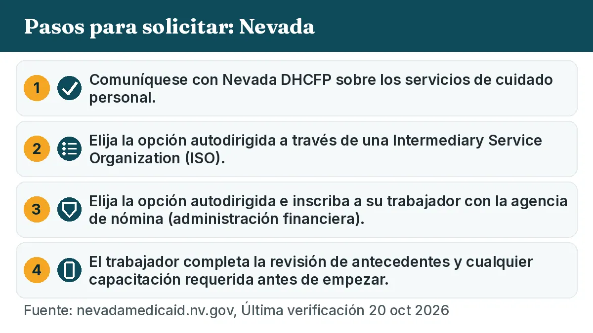 Pasos para solicitar: 1. Comuníquese con Nevada DHCFP sobre los servicios de cuidado personal. 2. Elija la opción autodirigida a través de una Intermediary Service Organization (ISO). 3. Elija la opción autodirigida e inscriba a su trabajador con la agencia de nómina (administración financiera). 4. El trabajador completa la revisión de antecedentes y cualquier capacitación requerida antes de empezar.