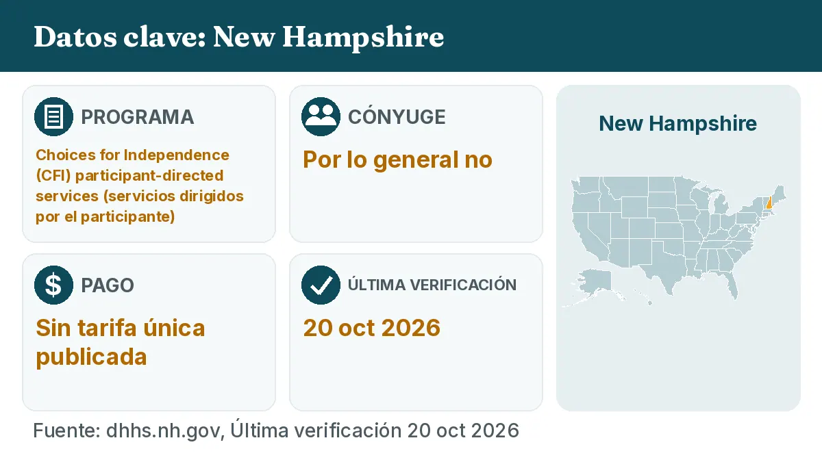 Datos clave: New Hampshire. Programa: Choices for Independence (CFI) participant-directed services. Cónyuge: Por lo general no. Pago: Sin tarifa única publicada.