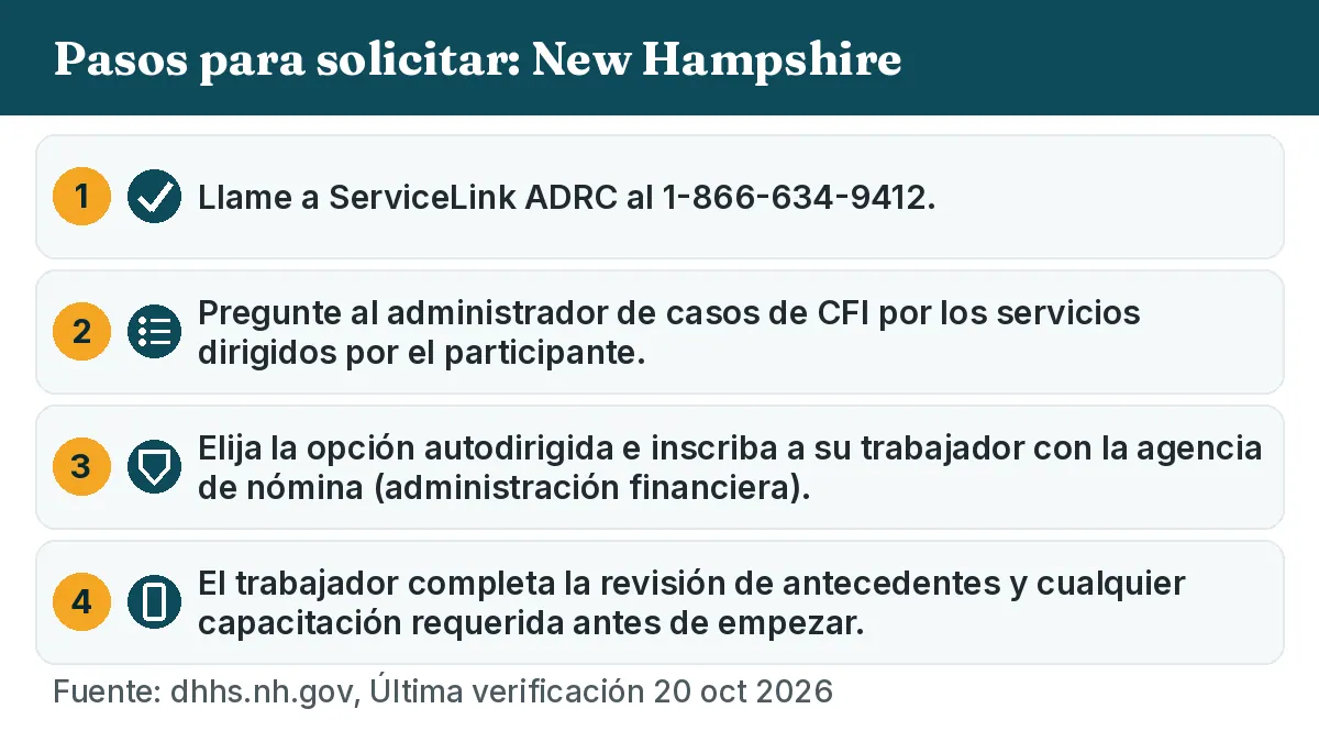 Pasos para solicitar: 1. Llame a ServiceLink ADRC al 1-866-634-9412. 2. Pregunte al administrador de casos de CFI por los servicios dirigidos por el participante. 3. Elija la opción autodirigida e inscriba a su trabajador con la agencia de nómina (administración financiera). 4. El trabajador completa la revisión de antecedentes y cualquier capacitación requerida antes de empezar.