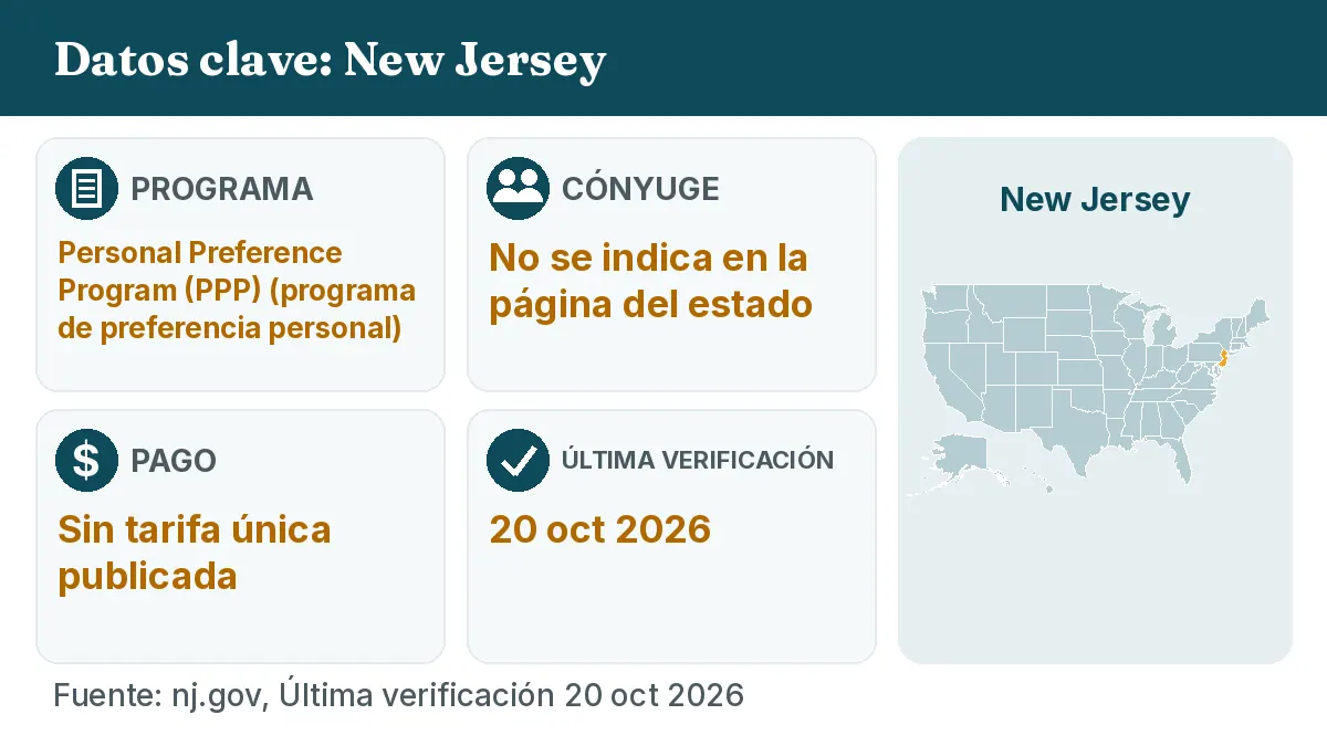 Datos clave: New Jersey. Programa: Personal Preference Program (PPP). Cónyuge: No se indica en la página del estado. Pago: Sin tarifa única publicada.