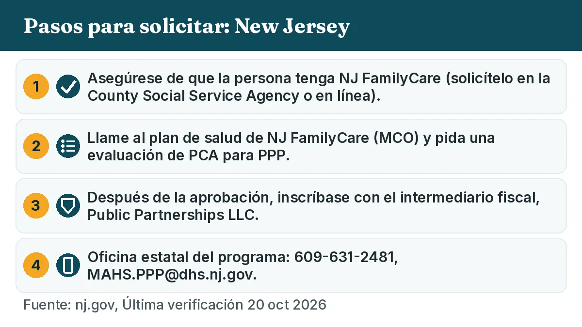 Pasos para solicitar: 1. Asegúrese de que la persona tenga NJ FamilyCare (solicítelo en la County Social Service Agency o en línea). 2. Llame al plan de salud de NJ FamilyCare (MCO) y pida una evaluación de PCA para PPP. 3. Después de la aprobación, inscríbase con el intermediario fiscal, Public Partnerships LLC. 4. Oficina estatal del programa: 609-631-2481, MAHS.PPP@dhs.nj.gov.