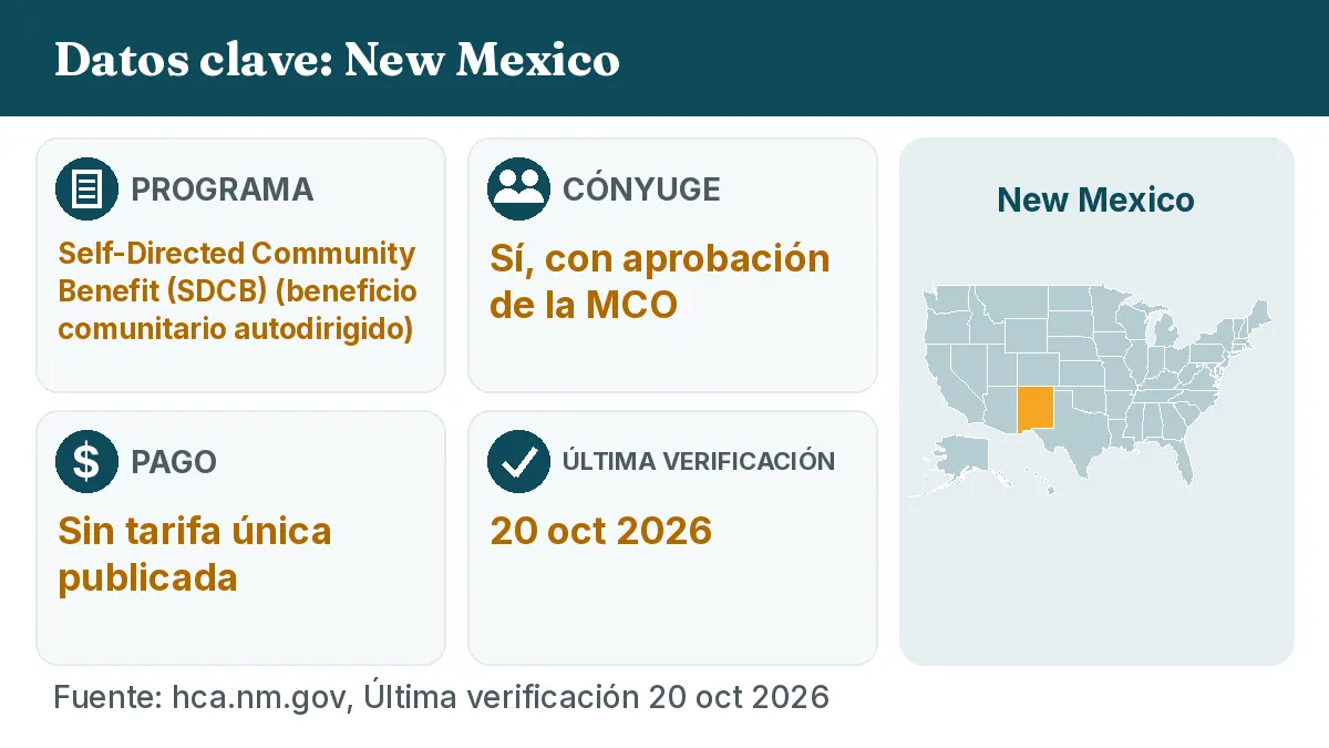 Datos clave: New Mexico. Programa: Self-Directed Community Benefit (SDCB). Cónyuge: Sí, con aprobación de la MCO. Pago: Sin tarifa única publicada.