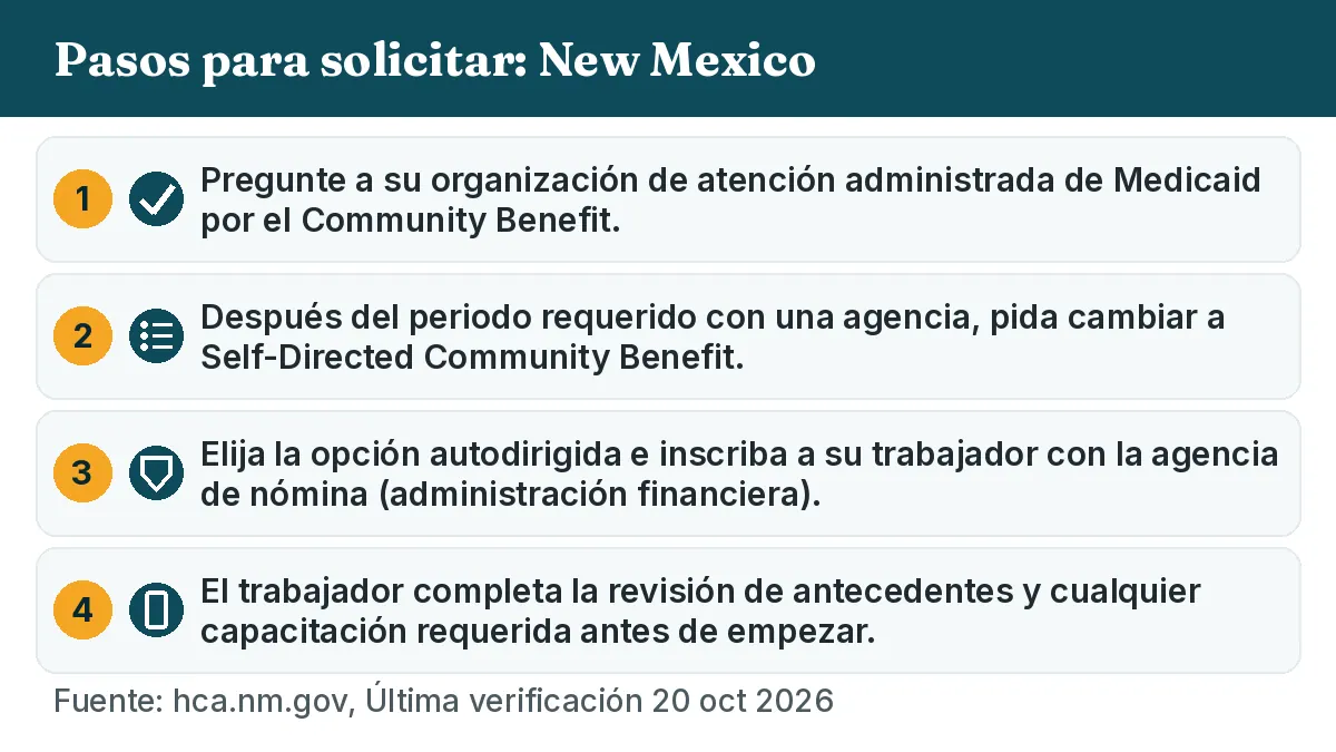 Pasos para solicitar: 1. Pregunte a su organización de atención administrada de Medicaid por el Community Benefit. 2. Después del periodo requerido con una agencia, pida cambiar a Self-Directed Community Benefit. 3. Elija la opción autodirigida e inscriba a su trabajador con la agencia de nómina (administración financiera). 4. El trabajador completa la revisión de antecedentes y cualquier capacitación requerida antes de empezar.