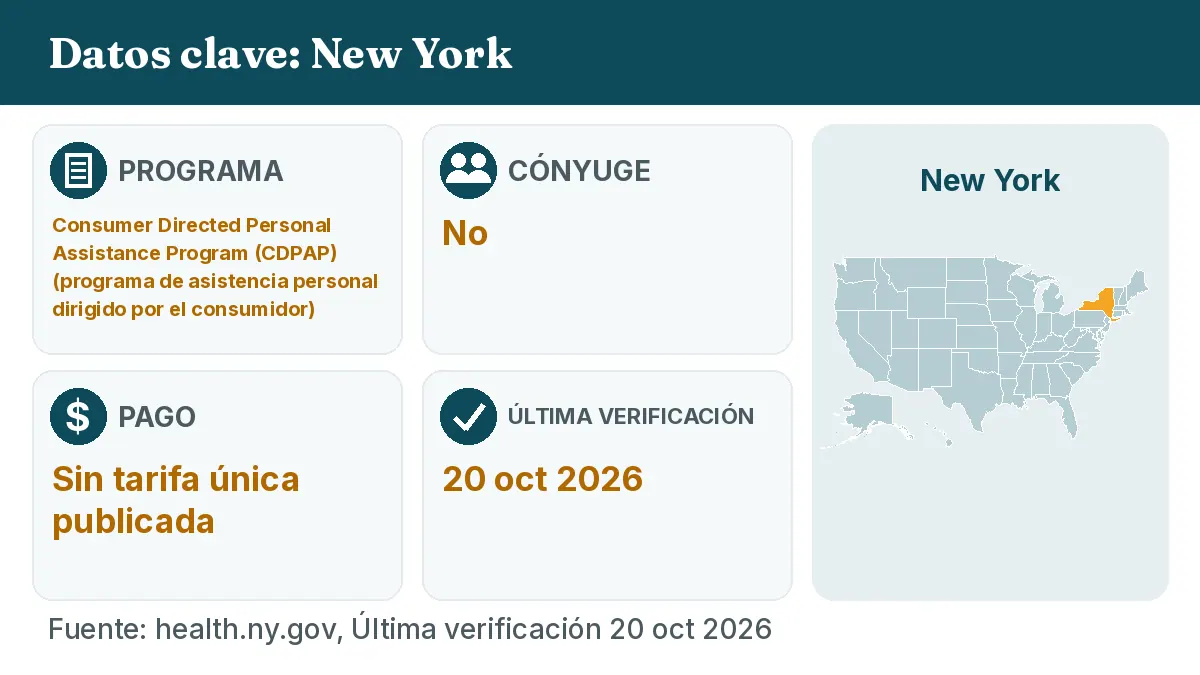 Datos clave: New York. Programa: Consumer Directed Personal Assistance Program (CDPAP). Cónyuge: No. Pago: Sin tarifa única publicada.