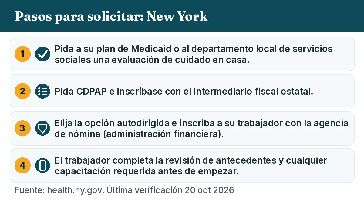 Pasos para solicitar: 1. Pida a su plan de Medicaid o al departamento local de servicios sociales una evaluación de cuidado en casa. 2. Pida CDPAP e inscríbase con el intermediario fiscal estatal. 3. Elija la opción autodirigida e inscriba a su trabajador con la agencia de nómina (administración financiera). 4. El trabajador completa la revisión de antecedentes y cualquier capacitación requerida antes de empezar.