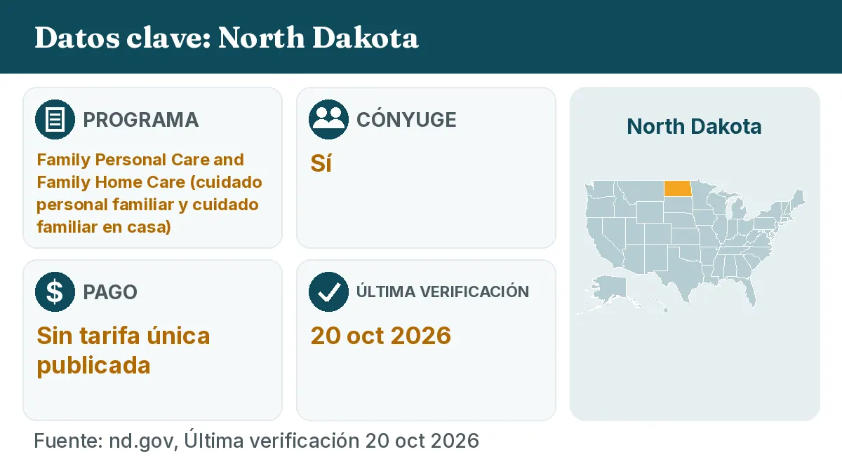 Datos clave: North Dakota. Programa: Family Personal Care and Family Home Care. Cónyuge: Sí. Pago: Sin tarifa única publicada.