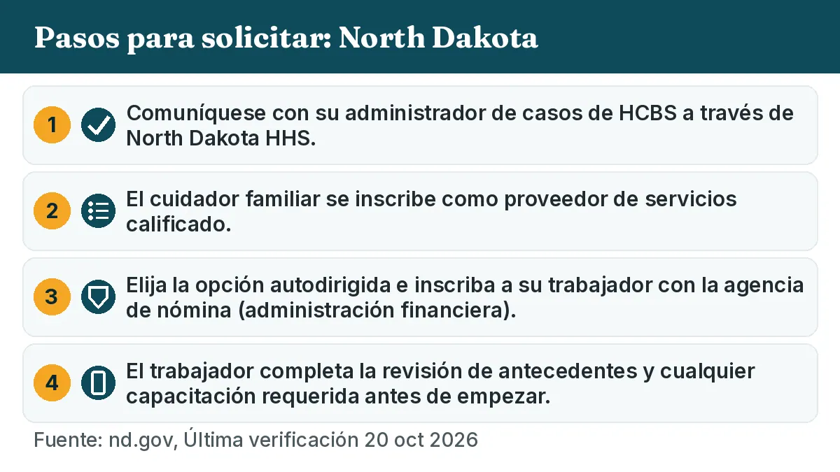 Pasos para solicitar: 1. Comuníquese con su administrador de casos de HCBS a través de North Dakota HHS. 2. El cuidador familiar se inscribe como proveedor de servicios calificado. 3. Elija la opción autodirigida e inscriba a su trabajador con la agencia de nómina (administración financiera). 4. El trabajador completa la revisión de antecedentes y cualquier capacitación requerida antes de empezar.
