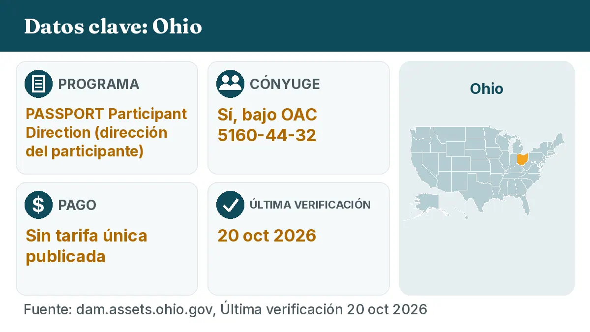 Datos clave: Ohio. Programa: PASSPORT Participant Direction. Cónyuge: Sí, bajo OAC 5160-44-32. Pago: Sin tarifa única publicada.