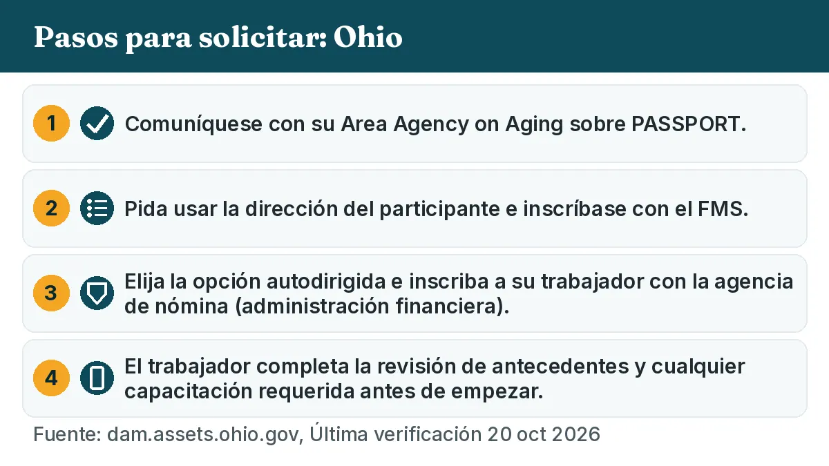 Pasos para solicitar: 1. Comuníquese con su Area Agency on Aging sobre PASSPORT. 2. Pida usar la dirección del participante e inscríbase con el FMS. 3. Elija la opción autodirigida e inscriba a su trabajador con la agencia de nómina (administración financiera). 4. El trabajador completa la revisión de antecedentes y cualquier capacitación requerida antes de empezar.