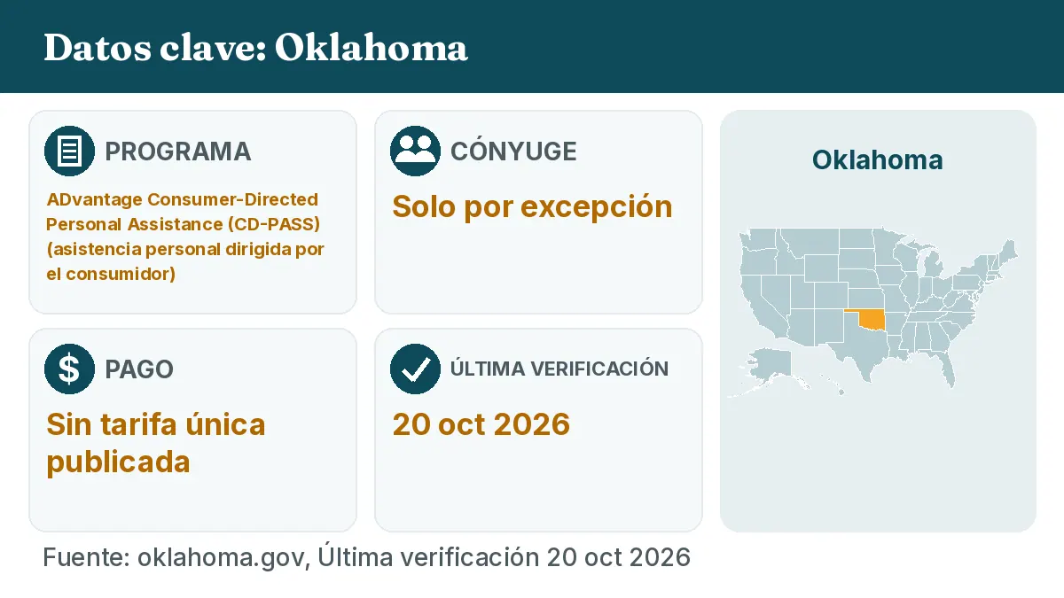 Datos clave: Oklahoma. Programa: ADvantage Consumer-Directed Personal Assistance (CD-PASS). Cónyuge: Solo por excepción. Pago: Sin tarifa única publicada.