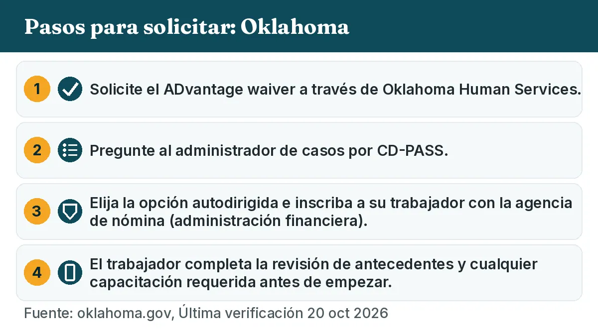 Pasos para solicitar: 1. Solicite el ADvantage waiver a través de Oklahoma Human Services. 2. Pregunte al administrador de casos por CD-PASS. 3. Elija la opción autodirigida e inscriba a su trabajador con la agencia de nómina (administración financiera). 4. El trabajador completa la revisión de antecedentes y cualquier capacitación requerida antes de empezar.