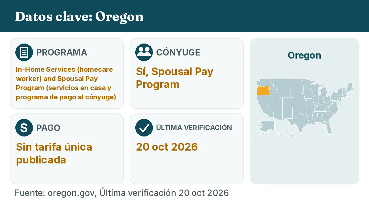 Datos clave: Oregon. Programa: In-Home Services (homecare worker) and Spousal Pay Program. Cónyuge: Sí, Spousal Pay Program. Pago: Sin tarifa única publicada.
