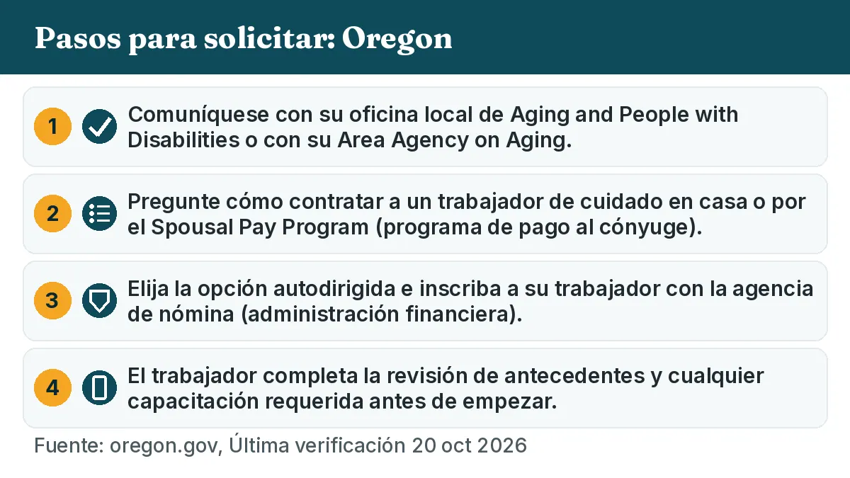 Pasos para solicitar: 1. Comuníquese con su oficina local de Aging and People with Disabilities o con su Area Agency on Aging. 2. Pregunte cómo contratar a un trabajador de cuidado en casa o por el Spousal Pay Program (programa de pago al cónyuge). 3. Elija la opción autodirigida e inscriba a su trabajador con la agencia de nómina (administración financiera). 4. El trabajador completa la revisión de antecedentes y cualquier capacitación requerida antes de empezar.