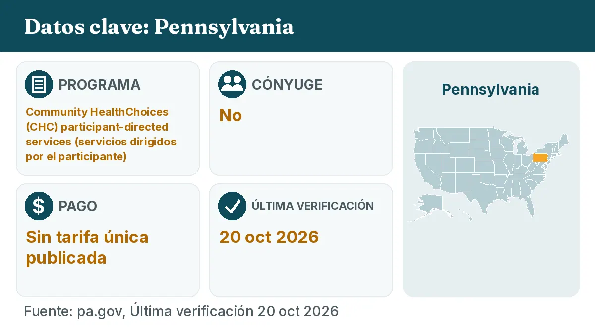 Datos clave: Pennsylvania. Programa: Community HealthChoices (CHC) participant-directed services. Cónyuge: No. Pago: Sin tarifa única publicada.
