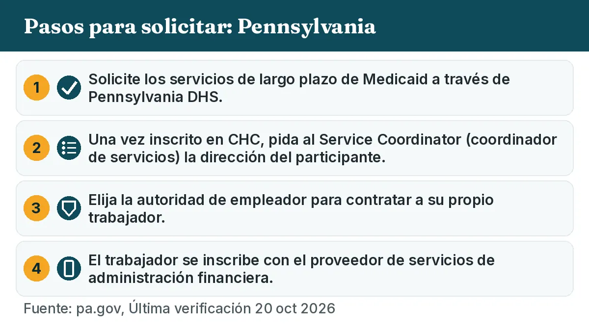 Pasos para solicitar: 1. Solicite los servicios de largo plazo de Medicaid a través de Pennsylvania DHS. 2. Una vez inscrito en CHC, pida al Service Coordinator (coordinador de servicios) la dirección del participante. 3. Elija la autoridad de empleador para contratar a su propio trabajador. 4. El trabajador se inscribe con el proveedor de servicios de administración financiera.