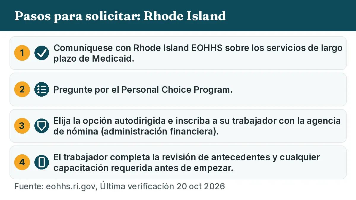 Pasos para solicitar: 1. Comuníquese con Rhode Island EOHHS sobre los servicios de largo plazo de Medicaid. 2. Pregunte por el Personal Choice Program. 3. Elija la opción autodirigida e inscriba a su trabajador con la agencia de nómina (administración financiera). 4. El trabajador completa la revisión de antecedentes y cualquier capacitación requerida antes de empezar.