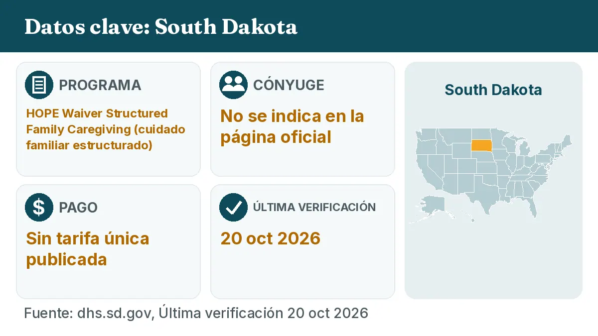 Datos clave: South Dakota. Programa: HOPE Waiver Structured Family Caregiving. Cónyuge: No se indica en la página oficial. Pago: Sin tarifa única publicada.