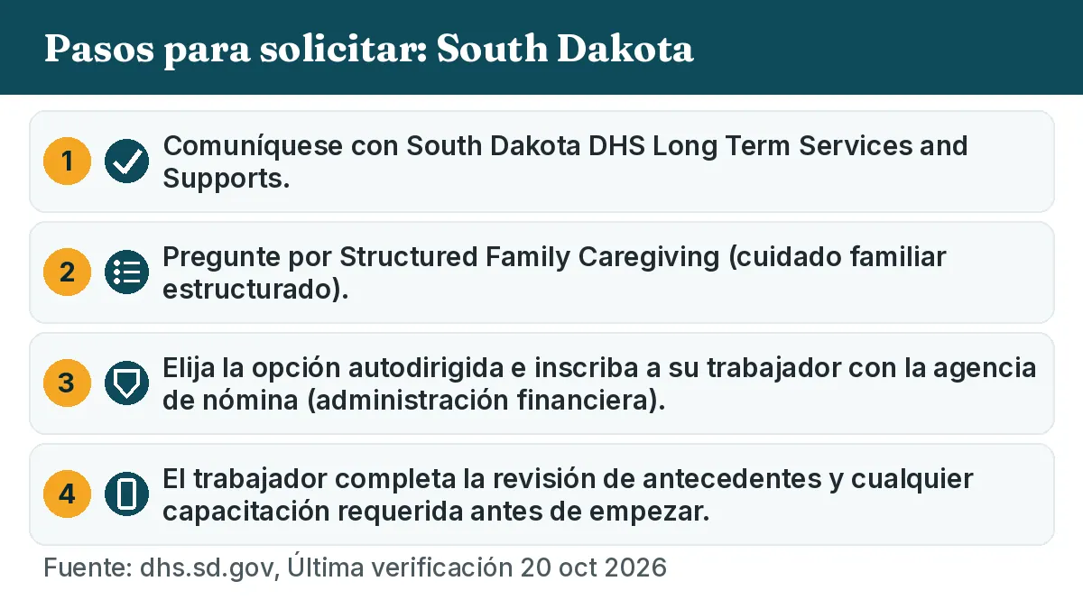 Pasos para solicitar: 1. Comuníquese con South Dakota DHS Long Term Services and Supports. 2. Pregunte por Structured Family Caregiving (cuidado familiar estructurado). 3. Elija la opción autodirigida e inscriba a su trabajador con la agencia de nómina (administración financiera). 4. El trabajador completa la revisión de antecedentes y cualquier capacitación requerida antes de empezar.
