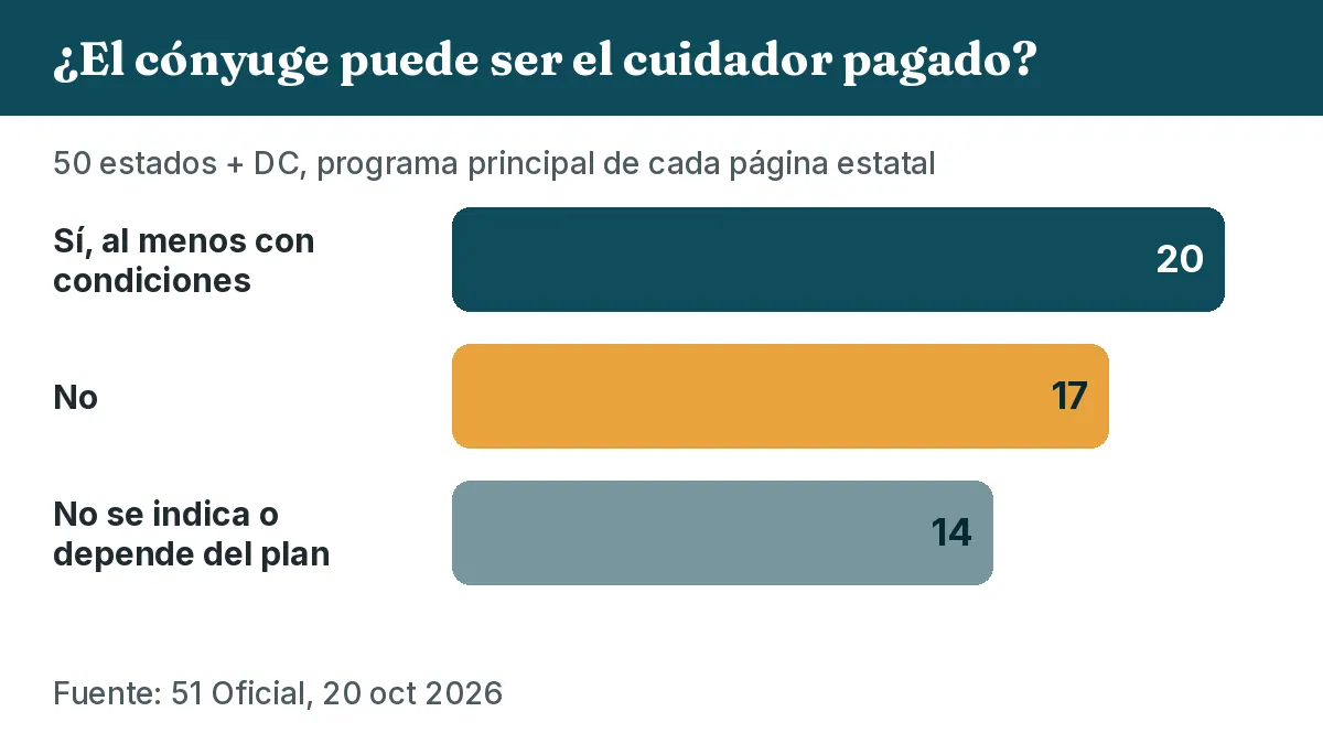 ¿El cónyuge puede ser el cuidador pagado? Sí, al menos con condiciones: 20. No: 17. No se indica o depende del plan: 14.