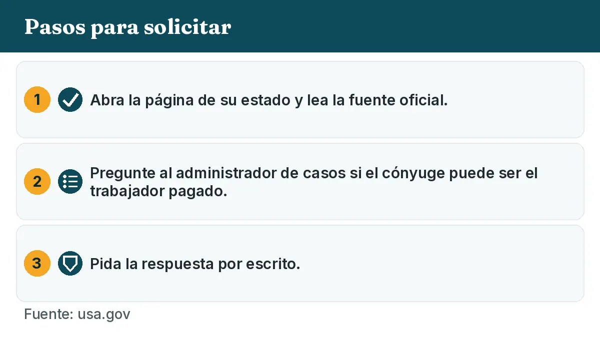 Pasos para solicitar: 1. Abra la página de su estado y lea la fuente oficial. 2. Pregunte al administrador de casos si el cónyuge puede ser el trabajador pagado. 3. Pida la respuesta por escrito.