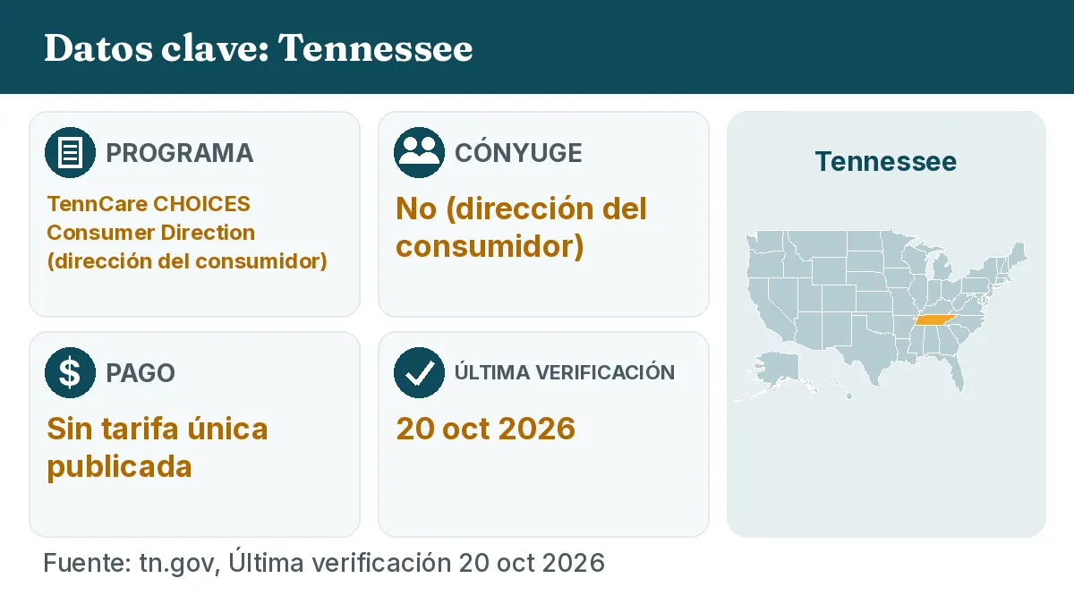 Datos clave: Tennessee. Programa: TennCare CHOICES Consumer Direction. Cónyuge: No (dirección del consumidor). Pago: Sin tarifa única publicada.