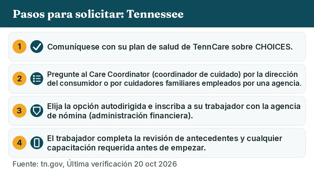 Pasos para solicitar: 1. Comuníquese con su plan de salud de TennCare sobre CHOICES. 2. Pregunte al Care Coordinator (coordinador de cuidado) por la dirección del consumidor o por cuidadores familiares empleados por una agencia. 3. Elija la opción autodirigida e inscriba a su trabajador con la agencia de nómina (administración financiera). 4. El trabajador completa la revisión de antecedentes y cualquier capacitación requerida antes de empezar.