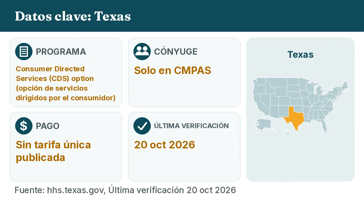 Datos clave: Texas. Programa: Consumer Directed Services (CDS) option. Cónyuge: Solo en CMPAS. Pago: Sin tarifa única publicada.