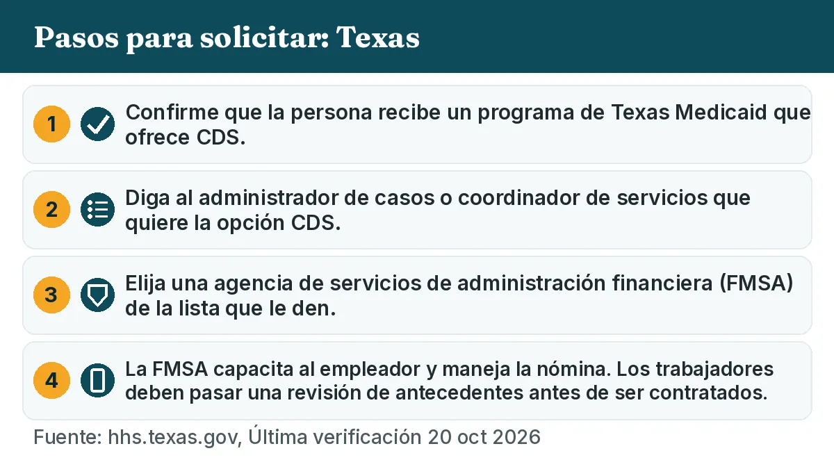 Pasos para solicitar: 1. Confirme que la persona recibe un programa de Texas Medicaid que ofrece CDS. 2. Diga al administrador de casos o coordinador de servicios que quiere la opción CDS. 3. Elija una agencia de servicios de administración financiera (FMSA) de la lista que le den. 4. La FMSA capacita al empleador y maneja la nómina. Los trabajadores deben pasar una revisión de antecedentes antes de ser contratados.
