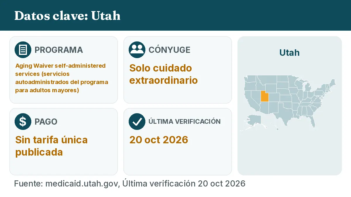 Datos clave: Utah. Programa: Aging Waiver self-administered services. Cónyuge: Solo cuidado extraordinario. Pago: Sin tarifa única publicada.
