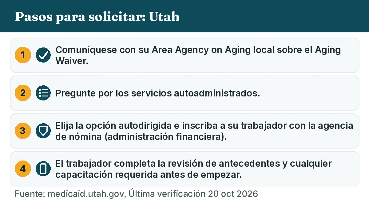 Pasos para solicitar: 1. Comuníquese con su Area Agency on Aging local sobre el Aging Waiver. 2. Pregunte por los servicios autoadministrados. 3. Elija la opción autodirigida e inscriba a su trabajador con la agencia de nómina (administración financiera). 4. El trabajador completa la revisión de antecedentes y cualquier capacitación requerida antes de empezar.
