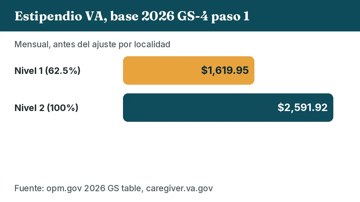 Estipendio VA, base 2026 GS-4 paso 1. Nivel 1: $1,619.95. Nivel 2: $2,591.92. Mensual, antes del ajuste por localidad.