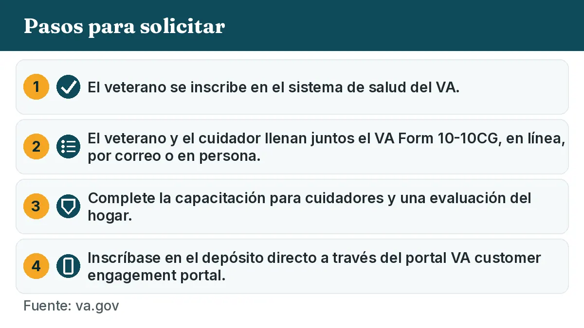 Pasos para solicitar: 1. El veterano se inscribe en el sistema de salud del VA. 2. El veterano y el cuidador llenan juntos el VA Form 10-10CG, en línea, por correo o en persona. 3. Complete la capacitación para cuidadores y una evaluación del hogar. 4. Inscríbase en el depósito directo a través del portal VA customer engagement portal.