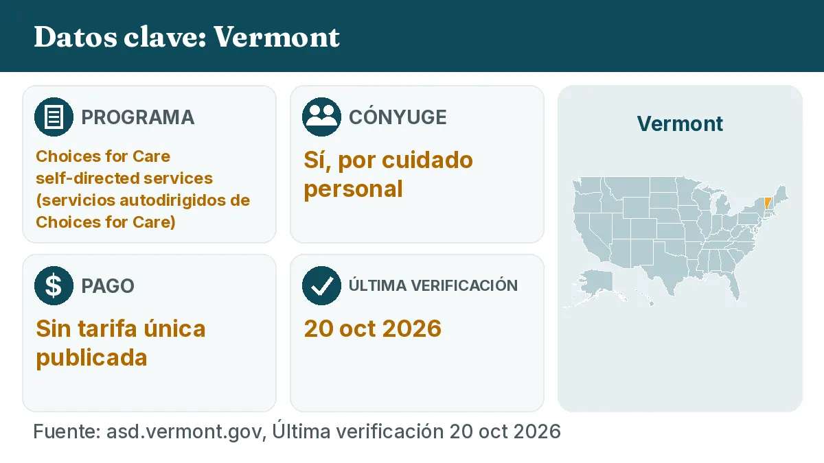 Datos clave: Vermont. Programa: Choices for Care self-directed services. Cónyuge: Sí, por cuidado personal. Pago: Sin tarifa única publicada.
