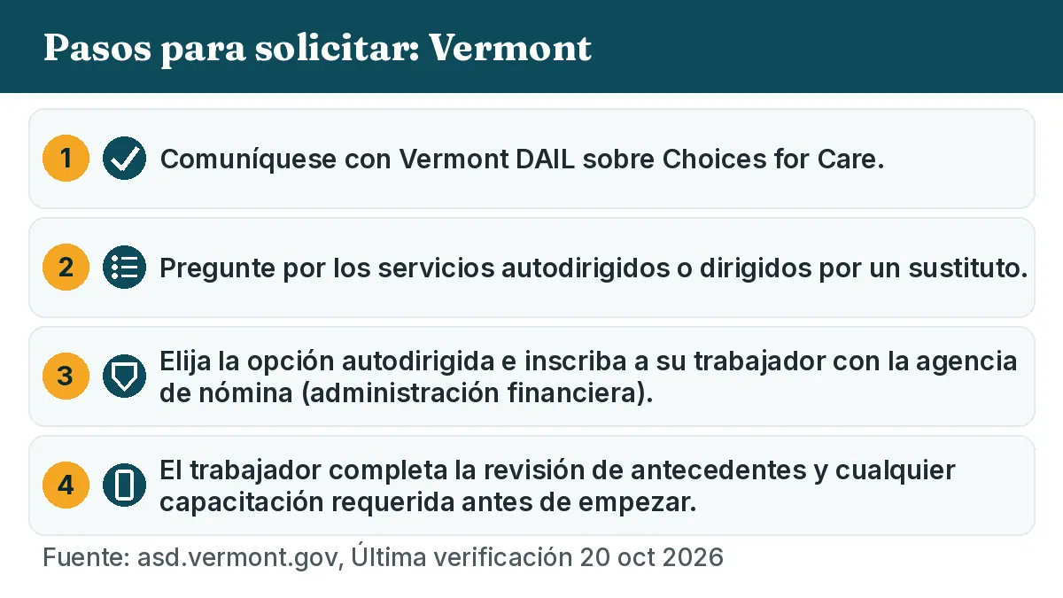 Pasos para solicitar: 1. Comuníquese con Vermont DAIL sobre Choices for Care. 2. Pregunte por los servicios autodirigidos o dirigidos por un sustituto. 3. Elija la opción autodirigida e inscriba a su trabajador con la agencia de nómina (administración financiera). 4. El trabajador completa la revisión de antecedentes y cualquier capacitación requerida antes de empezar.