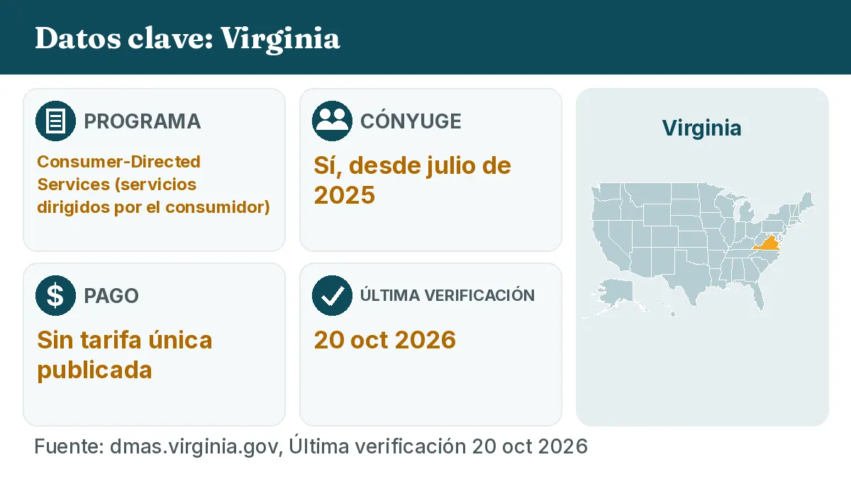 Datos clave: Virginia. Programa: Consumer-Directed Services. Cónyuge: Sí, desde julio de 2025. Pago: Sin tarifa única publicada.