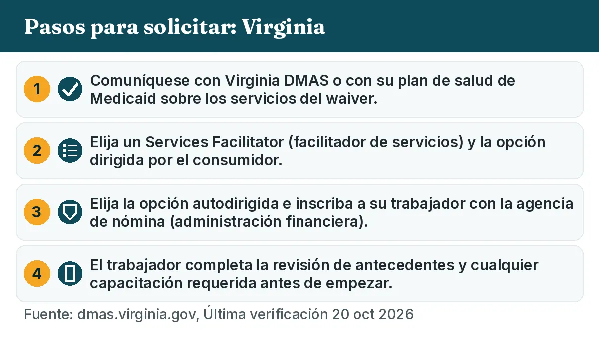 Pasos para solicitar: 1. Comuníquese con Virginia DMAS o con su plan de salud de Medicaid sobre los servicios del waiver. 2. Elija un Services Facilitator (facilitador de servicios) y la opción dirigida por el consumidor. 3. Elija la opción autodirigida e inscriba a su trabajador con la agencia de nómina (administración financiera). 4. El trabajador completa la revisión de antecedentes y cualquier capacitación requerida antes de empezar.