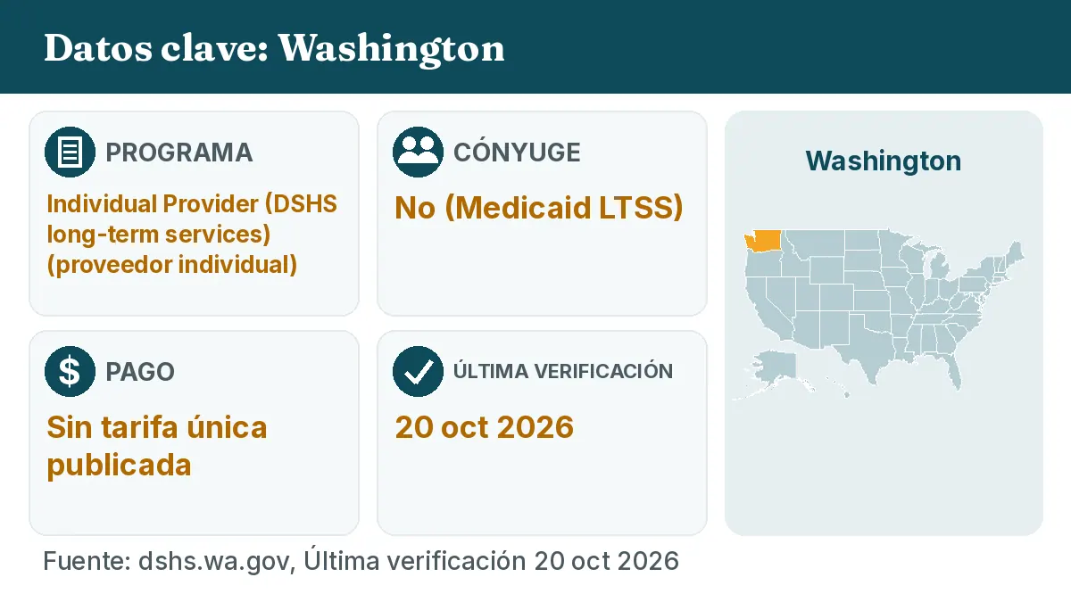 Datos clave: Washington. Programa: Individual Provider (DSHS long-term services). Cónyuge: No (Medicaid LTSS). Pago: Sin tarifa única publicada.