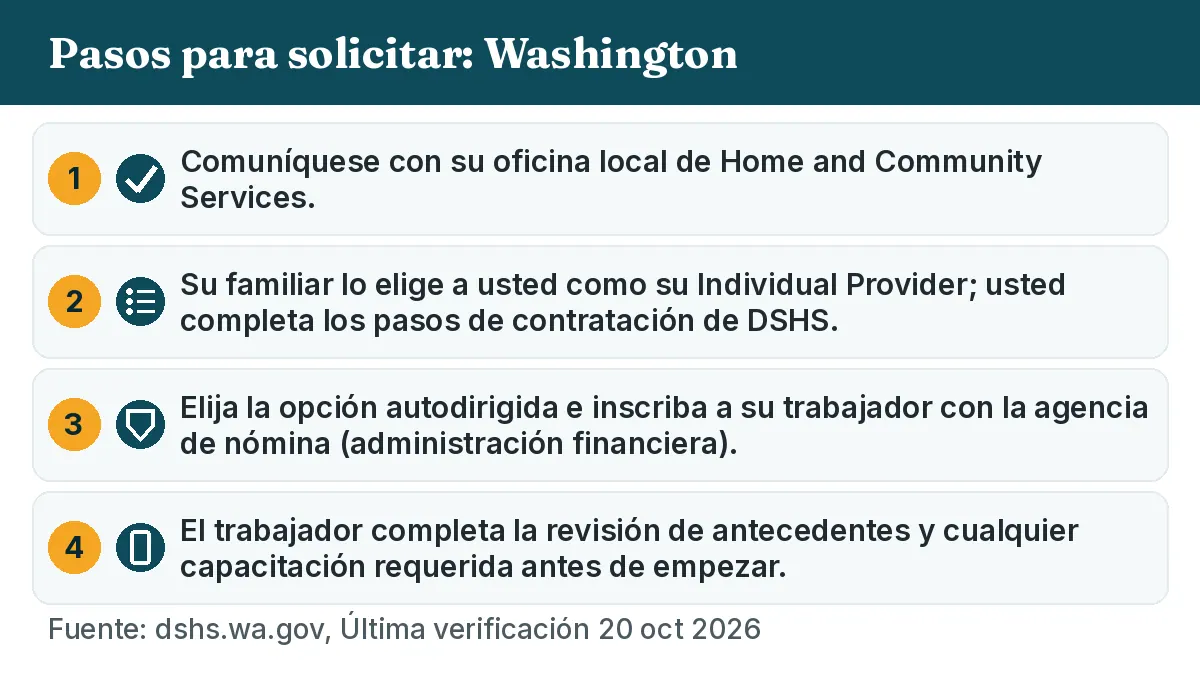 Pasos para solicitar: 1. Comuníquese con su oficina local de Home and Community Services. 2. Su familiar lo elige a usted como su Individual Provider; usted completa los pasos de contratación de DSHS. 3. Elija la opción autodirigida e inscriba a su trabajador con la agencia de nómina (administración financiera). 4. El trabajador completa la revisión de antecedentes y cualquier capacitación requerida antes de empezar.