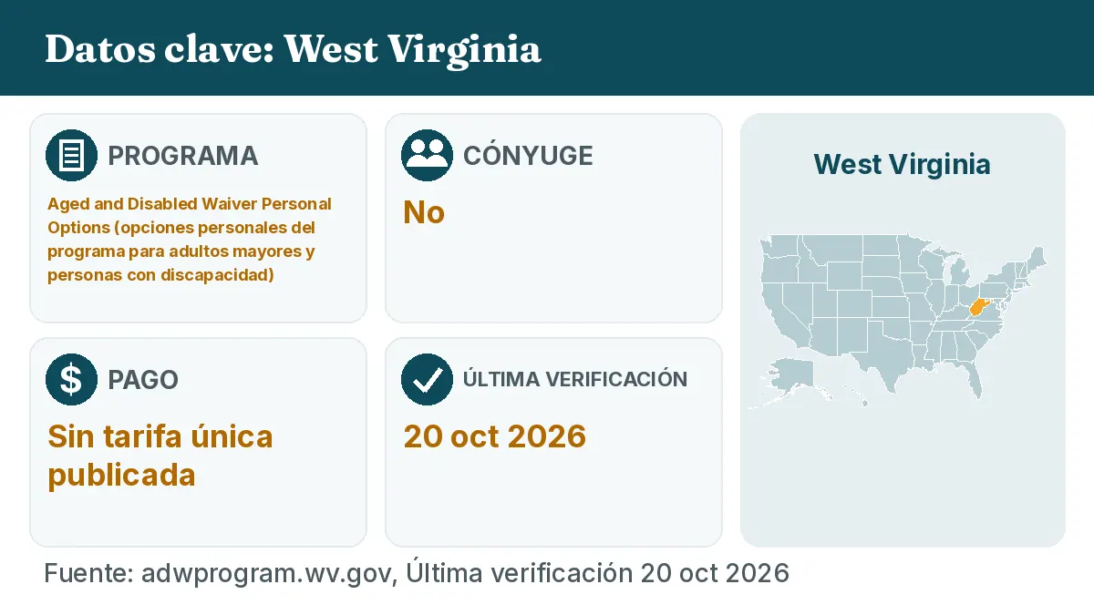 Datos clave: West Virginia. Programa: Aged and Disabled Waiver Personal Options. Cónyuge: No. Pago: Sin tarifa única publicada.