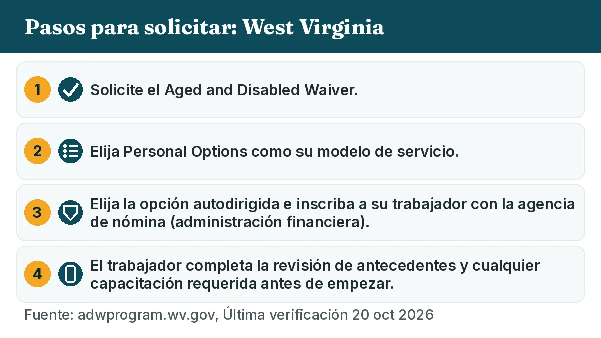 Pasos para solicitar: 1. Solicite el Aged and Disabled Waiver. 2. Elija Personal Options como su modelo de servicio. 3. Elija la opción autodirigida e inscriba a su trabajador con la agencia de nómina (administración financiera). 4. El trabajador completa la revisión de antecedentes y cualquier capacitación requerida antes de empezar.