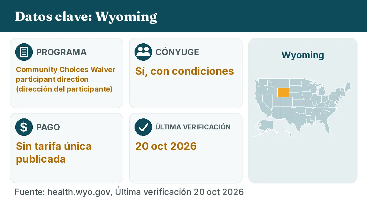 Datos clave: Wyoming. Programa: Community Choices Waiver participant direction. Cónyuge: Sí, con condiciones. Pago: Sin tarifa única publicada.