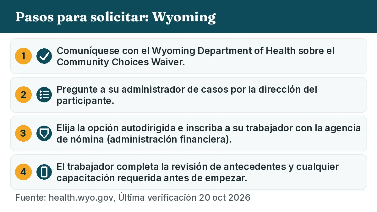 Pasos para solicitar: 1. Comuníquese con el Wyoming Department of Health sobre el Community Choices Waiver. 2. Pregunte a su administrador de casos por la dirección del participante. 3. Elija la opción autodirigida e inscriba a su trabajador con la agencia de nómina (administración financiera). 4. El trabajador completa la revisión de antecedentes y cualquier capacitación requerida antes de empezar.