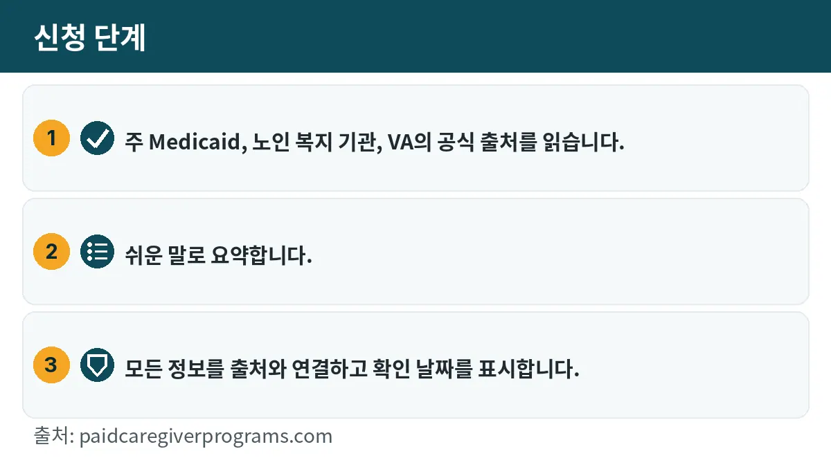 신청 단계: 1. 주 Medicaid, 노인 복지 기관, VA의 공식 출처를 읽습니다. 2. 쉬운 말로 요약합니다. 3. 모든 정보를 출처와 연결하고 확인 날짜를 표시합니다.
