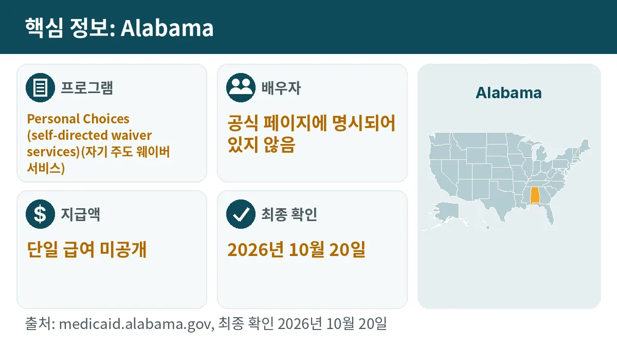 핵심 정보: Alabama. 프로그램: Personal Choices (self-directed waiver services). 배우자: 공식 페이지에 명시되어 있지 않음. 지급액: 단일 급여 미공개.
