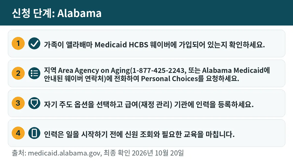 신청 단계: 1. 가족이 앨라배마 Medicaid HCBS 웨이버에 가입되어 있는지 확인하세요. 2. 지역 Area Agency on Aging(1-877-425-2243, 또는 Alabama Medicaid에 안내된 웨이버 연락처)에 전화하여 Personal Choices를 요청하세요. 3. 자기 주도 옵션을 선택하고 급여(재정 관리) 기관에 인력을 등록하세요. 4. 인력은 일을 시작하기 전에 신원 조회와 필요한 교육을 마칩니다.