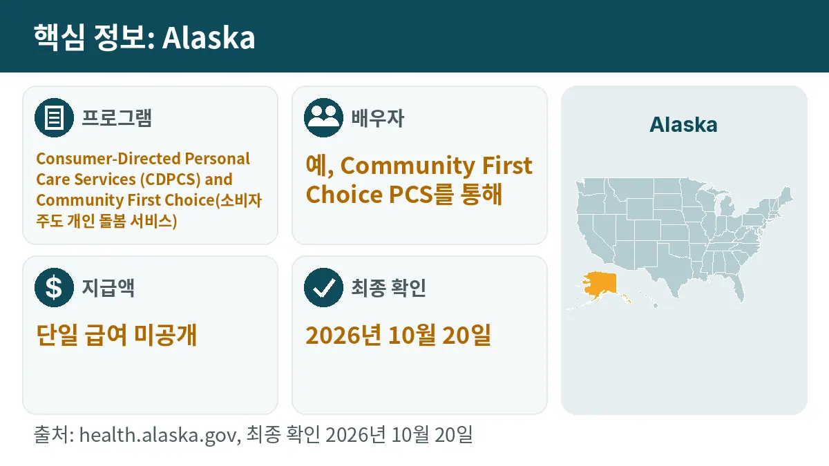 핵심 정보: Alaska. 프로그램: Consumer-Directed Personal Care Services (CDPCS) and Community First Choice. 배우자: 예, Community First Choice PCS를 통해. 지급액: 단일 급여 미공개.