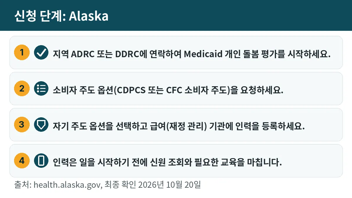 신청 단계: 1. 지역 ADRC 또는 DDRC에 연락하여 Medicaid 개인 돌봄 평가를 시작하세요. 2. 소비자 주도 옵션(CDPCS 또는 CFC 소비자 주도)을 요청하세요. 3. 자기 주도 옵션을 선택하고 급여(재정 관리) 기관에 인력을 등록하세요. 4. 인력은 일을 시작하기 전에 신원 조회와 필요한 교육을 마칩니다.